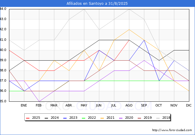 Evoluci�n Afiliados a la Seguridad Social para el Municipio de Santoyo hasta Agosto del 2025.