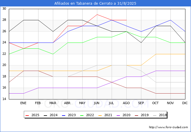 Evolucin Afiliados a la Seguridad Social para el Municipio de Tabanera de Cerrato hasta Agosto del 2025.