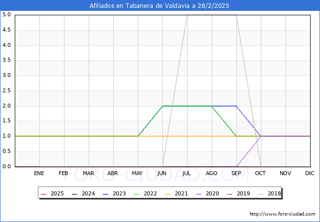 Evolucin Afiliados a la Seguridad Social para el Municipio de Tabanera de Valdavia hasta Febrero del 2025.