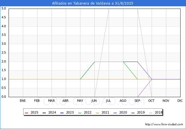 Evolucin Afiliados a la Seguridad Social para el Municipio de Tabanera de Valdavia hasta Agosto del 2025.