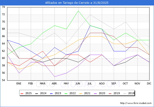 Evoluci�n Afiliados a la Seguridad Social para el Municipio de Tariego de Cerrato hasta Agosto del 2025.