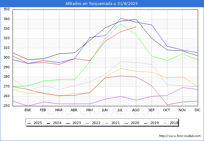 Evolucin Afiliados a la Seguridad Social para el Municipio de Torquemada hasta Agosto del 2025.