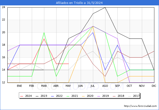 Evolucin Afiliados a la Seguridad Social para el Municipio de Triollo hasta Mayo del 2024.