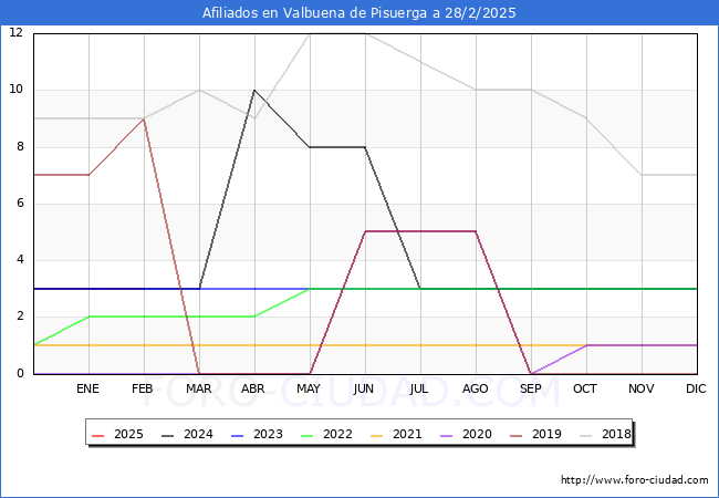 Evolucin Afiliados a la Seguridad Social para el Municipio de Valbuena de Pisuerga hasta Febrero del 2025.