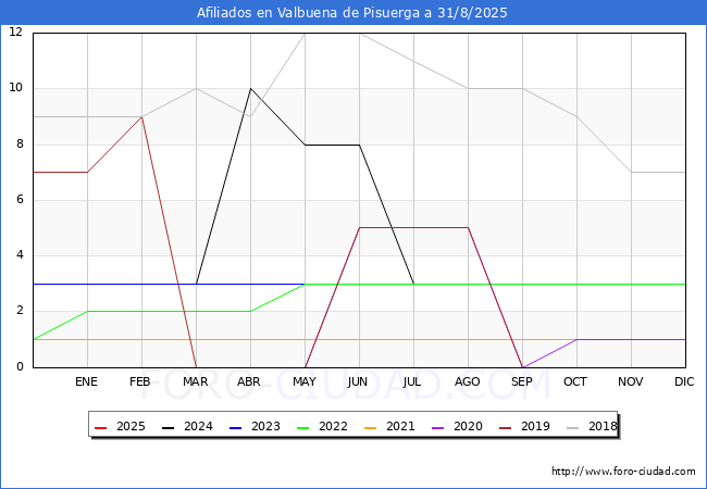 Evolucin Afiliados a la Seguridad Social para el Municipio de Valbuena de Pisuerga hasta Agosto del 2025.