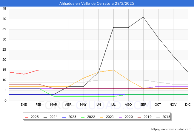 Evolucin Afiliados a la Seguridad Social para el Municipio de Valle de Cerrato hasta Febrero del 2025.