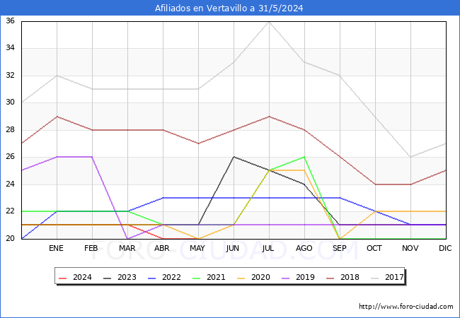 Evolucin Afiliados a la Seguridad Social para el Municipio de Vertavillo hasta Mayo del 2024.