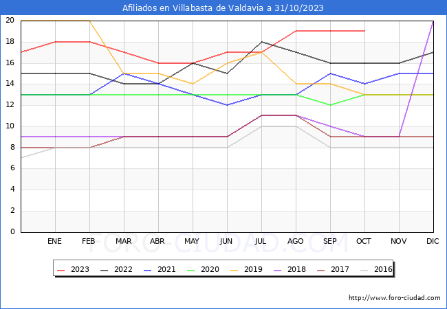 Evolucin Afiliados a la Seguridad Social para el Municipio de Villabasta de Valdavia hasta Octubre del 2023.