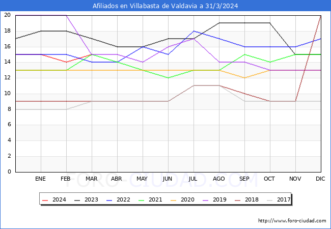 Evolucin Afiliados a la Seguridad Social para el Municipio de Villabasta de Valdavia hasta Marzo del 2024.