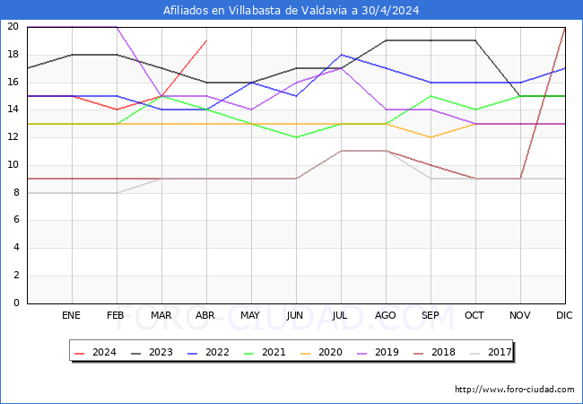 Evolucin Afiliados a la Seguridad Social para el Municipio de Villabasta de Valdavia hasta Abril del 2024.