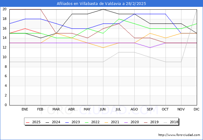 Evolucin Afiliados a la Seguridad Social para el Municipio de Villabasta de Valdavia hasta Febrero del 2025.