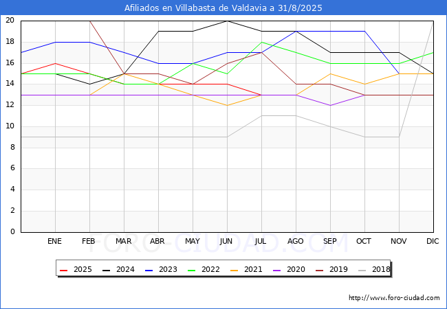 Evolucin Afiliados a la Seguridad Social para el Municipio de Villabasta de Valdavia hasta Agosto del 2025.