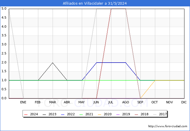 Evolucin Afiliados a la Seguridad Social para el Municipio de Villacidaler hasta Mayo del 2024.