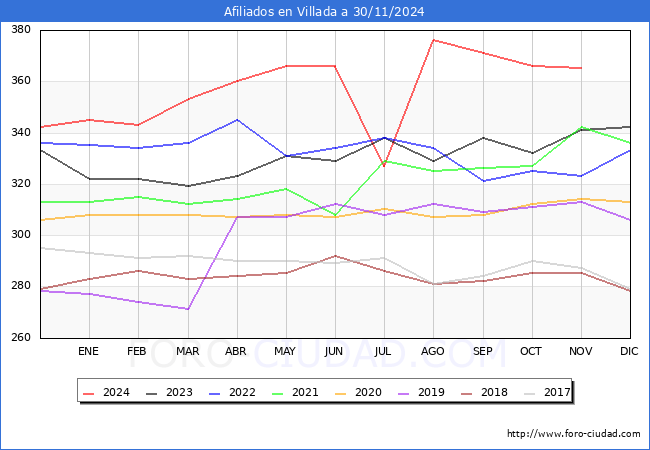 Evolucin Afiliados a la Seguridad Social para el Municipio de Villada hasta Noviembre del 2024.