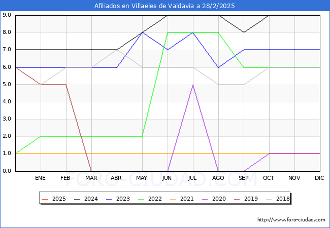 Evolucin Afiliados a la Seguridad Social para el Municipio de Villaeles de Valdavia hasta Febrero del 2025.