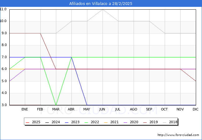 Evolucin Afiliados a la Seguridad Social para el Municipio de Villalaco hasta Febrero del 2025.