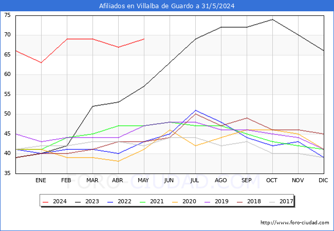 Evolucin Afiliados a la Seguridad Social para el Municipio de Villalba de Guardo hasta Mayo del 2024.