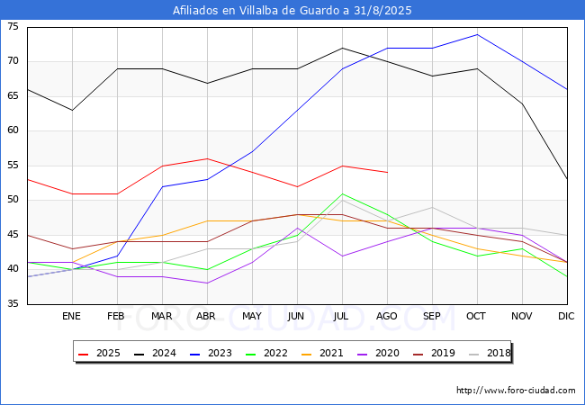 Evolucin Afiliados a la Seguridad Social para el Municipio de Villalba de Guardo hasta Agosto del 2025.