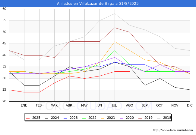Evolucin Afiliados a la Seguridad Social para el Municipio de Villalczar de Sirga hasta Agosto del 2025.