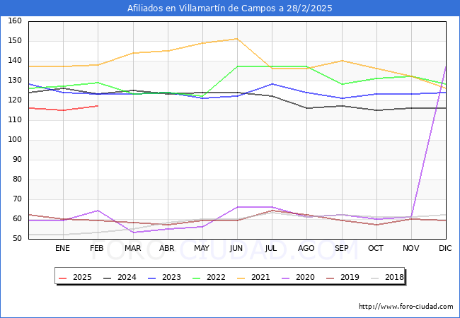 Evolucin Afiliados a la Seguridad Social para el Municipio de Villamartn de Campos hasta Febrero del 2025.