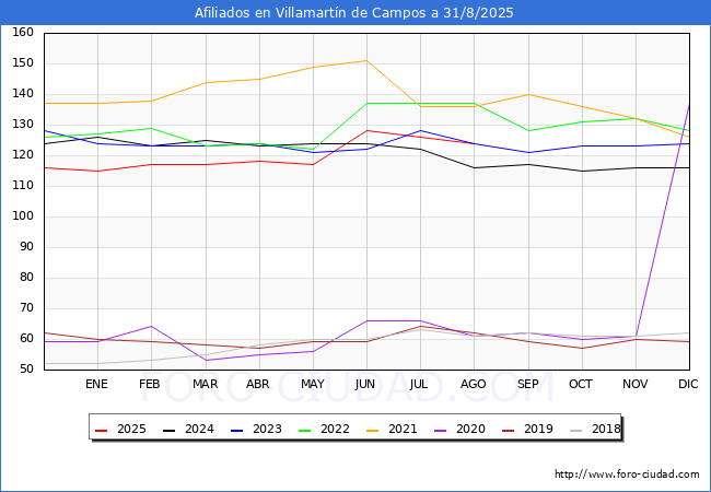 Evolucin Afiliados a la Seguridad Social para el Municipio de Villamartn de Campos hasta Agosto del 2025.