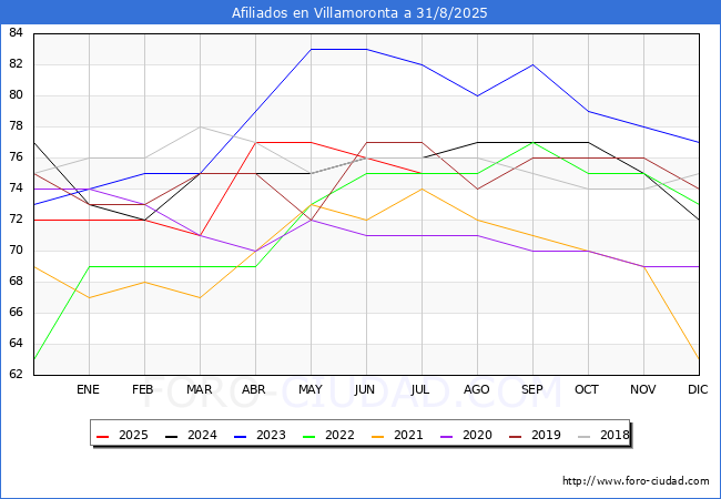 Evoluci�n Afiliados a la Seguridad Social para el Municipio de Villamoronta hasta Agosto del 2025.