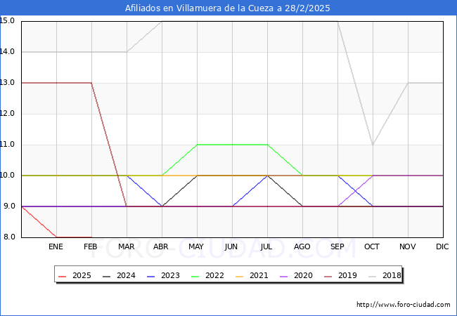 Evolucin Afiliados a la Seguridad Social para el Municipio de Villamuera de la Cueza hasta Febrero del 2025.