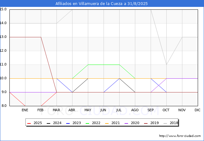 Evolucin Afiliados a la Seguridad Social para el Municipio de Villamuera de la Cueza hasta Agosto del 2025.