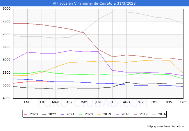 Evolución Afiliados a la Seguridad Social para el Municipio de Villamuriel de Cerrato hasta Marzo del 2023.