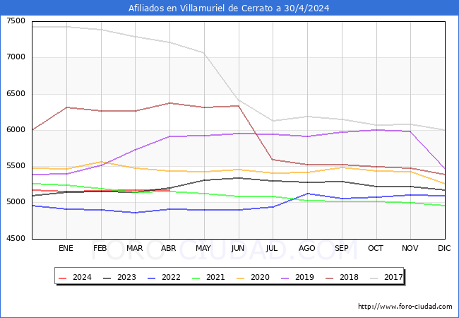 Evolucin Afiliados a la Seguridad Social para el Municipio de Villamuriel de Cerrato hasta Abril del 2024.