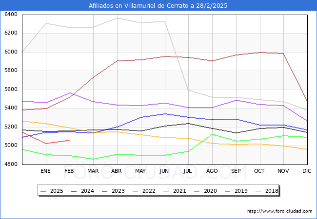Evolucin Afiliados a la Seguridad Social para el Municipio de Villamuriel de Cerrato hasta Febrero del 2025.