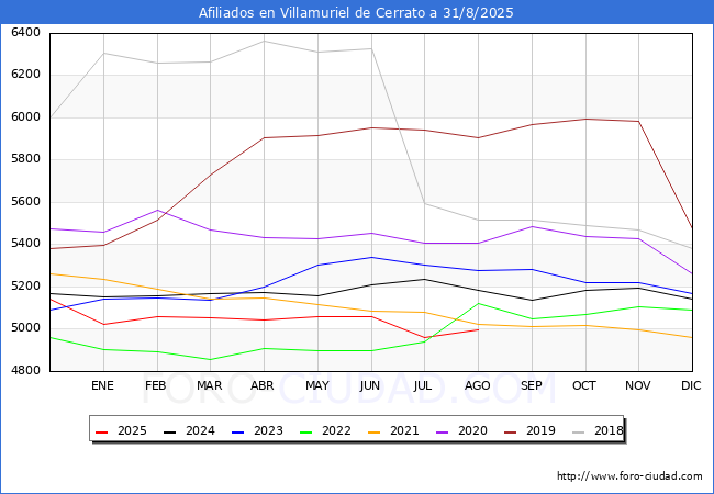 Evolucin Afiliados a la Seguridad Social para el Municipio de Villamuriel de Cerrato hasta Agosto del 2025.