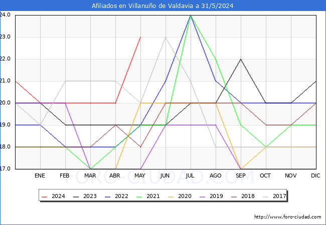 Evolucin Afiliados a la Seguridad Social para el Municipio de Villanuo de Valdavia hasta Mayo del 2024.