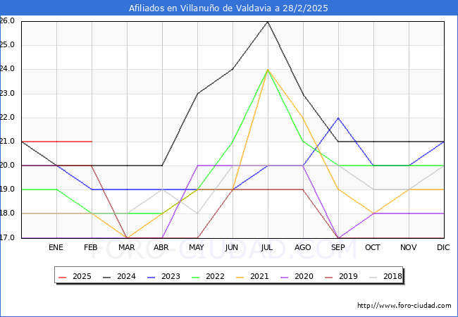 Evolucin Afiliados a la Seguridad Social para el Municipio de Villanuo de Valdavia hasta Febrero del 2025.