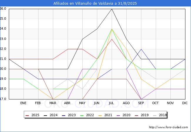 Evolucin Afiliados a la Seguridad Social para el Municipio de Villanuo de Valdavia hasta Agosto del 2025.