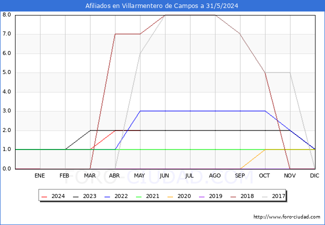 Evolucin Afiliados a la Seguridad Social para el Municipio de Villarmentero de Campos hasta Mayo del 2024.