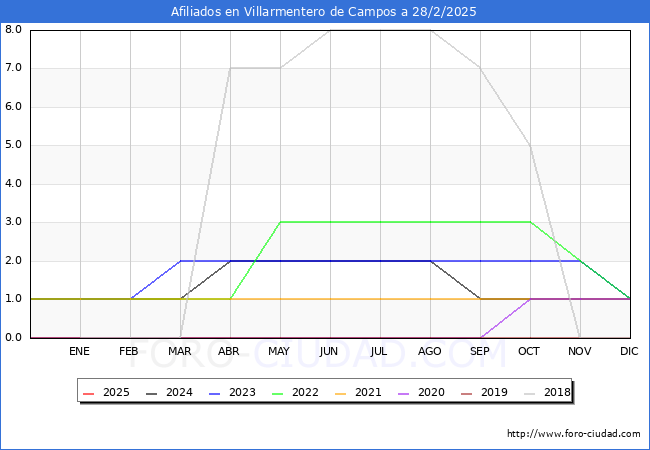 Evolucin Afiliados a la Seguridad Social para el Municipio de Villarmentero de Campos hasta Febrero del 2025.