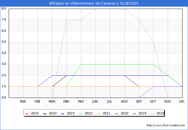 Evolucin Afiliados a la Seguridad Social para el Municipio de Villarmentero de Campos hasta Agosto del 2025.