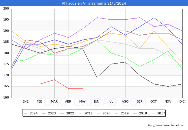 Evolucin Afiliados a la Seguridad Social para el Municipio de Villarramiel hasta Mayo del 2024.