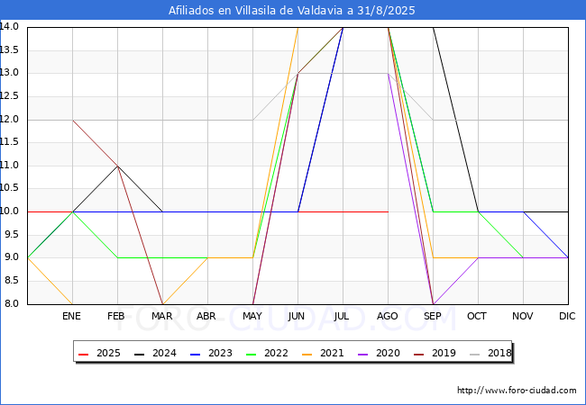 Evolucin Afiliados a la Seguridad Social para el Municipio de Villasila de Valdavia hasta Agosto del 2025.