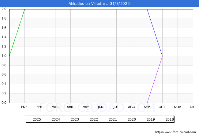 Evolucin Afiliados a la Seguridad Social para el Municipio de Villodre hasta Agosto del 2025.