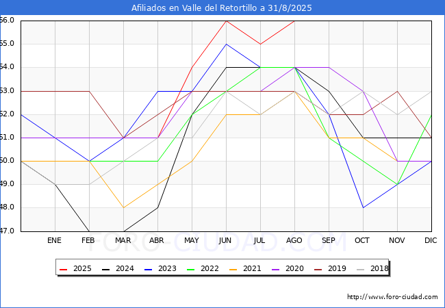 Evoluci�n Afiliados a la Seguridad Social para el Municipio de Valle del Retortillo hasta Agosto del 2025.