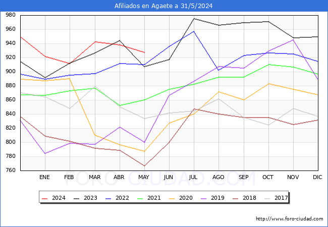 Evolucin Afiliados a la Seguridad Social para el Municipio de Agaete hasta Mayo del 2024.