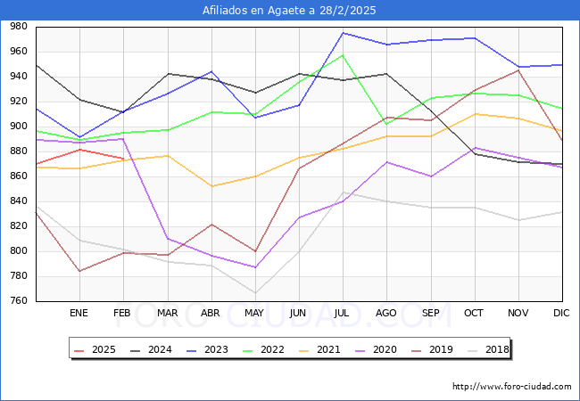 Evolucin Afiliados a la Seguridad Social para el Municipio de Agaete hasta Febrero del 2025.