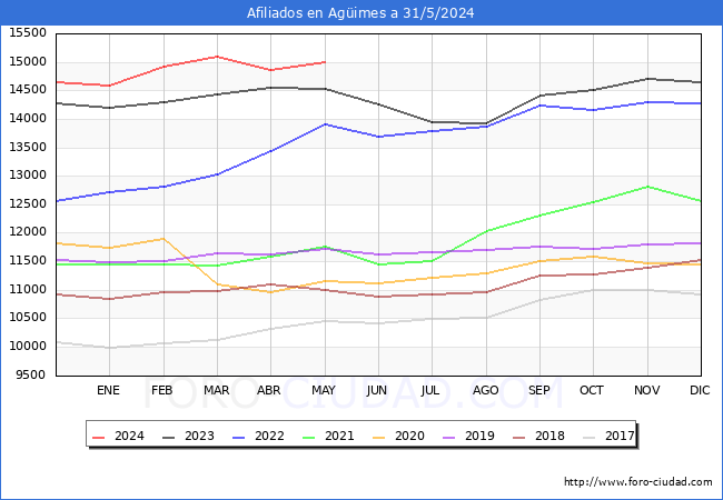 Evolucin Afiliados a la Seguridad Social para el Municipio de Agimes hasta Mayo del 2024.