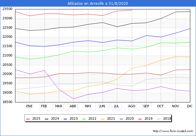 Evolucin Afiliados a la Seguridad Social para el Municipio de Arrecife hasta Agosto del 2025.