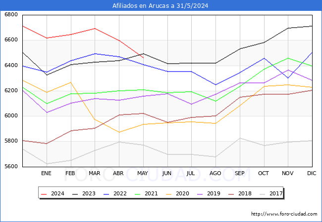 Evolucin Afiliados a la Seguridad Social para el Municipio de Arucas hasta Mayo del 2024.
