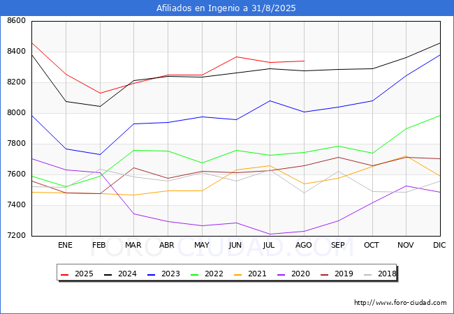 Evoluci�n Afiliados a la Seguridad Social para el Municipio de Ingenio hasta Agosto del 2025.