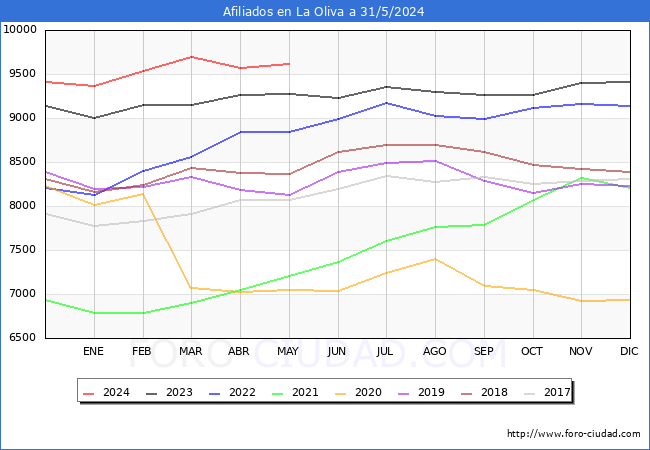 Evolucin Afiliados a la Seguridad Social para el Municipio de La Oliva hasta Mayo del 2024.