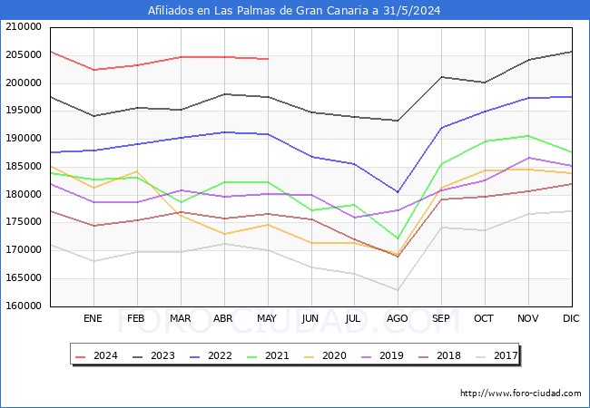Evolucin Afiliados a la Seguridad Social para el Municipio de Las Palmas de Gran Canaria hasta Mayo del 2024.